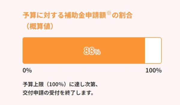 予算消化率のグラフ