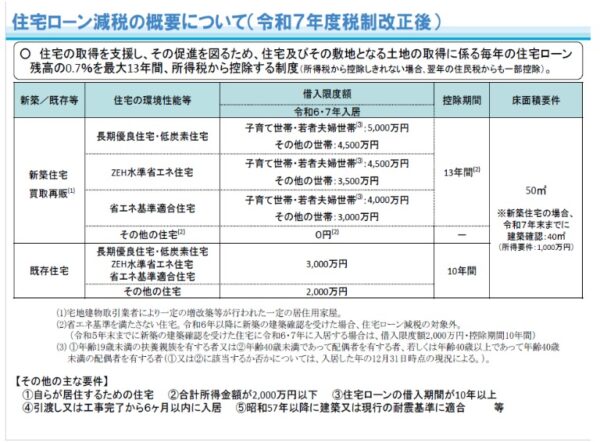 住宅ローン減税表